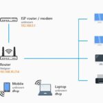 Τι είναι η θύρα WAN στο router; και που χρησιμεύει